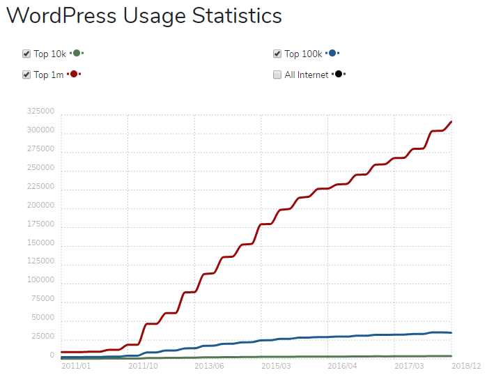 wordpress usage statistics